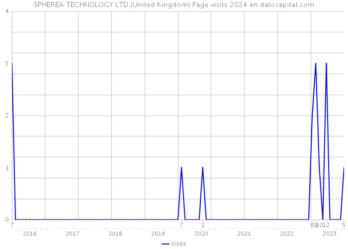 SPHEREA TECHNOLOGY LTD (United Kingdom) Page visits 2024 