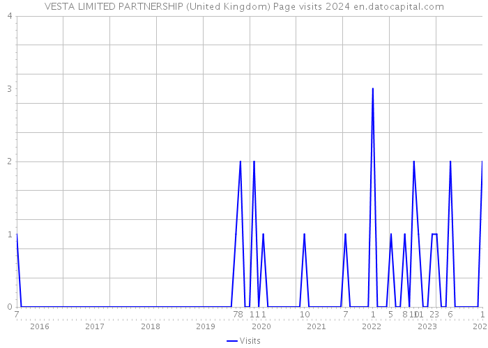 VESTA LIMITED PARTNERSHIP (United Kingdom) Page visits 2024 