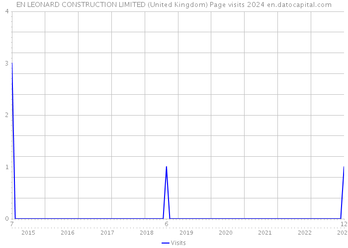 EN LEONARD CONSTRUCTION LIMITED (United Kingdom) Page visits 2024 