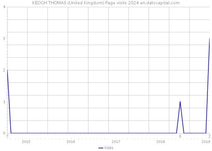 KEOGH THOMAS (United Kingdom) Page visits 2024 