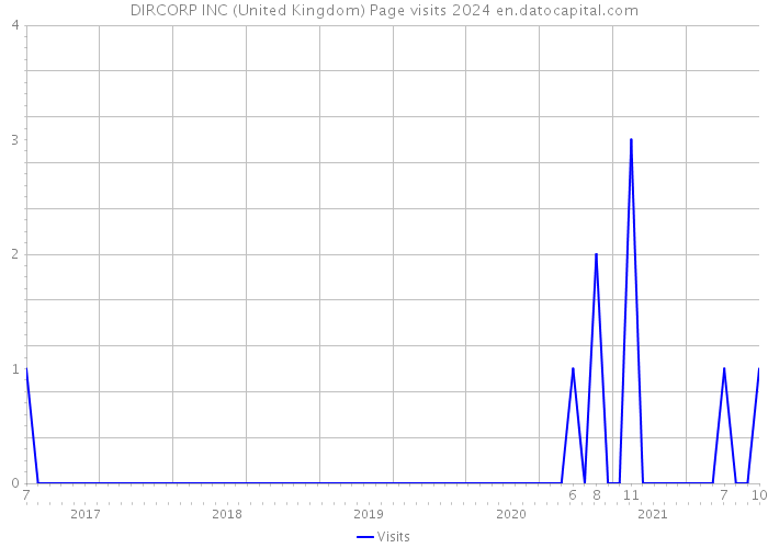 DIRCORP INC (United Kingdom) Page visits 2024 