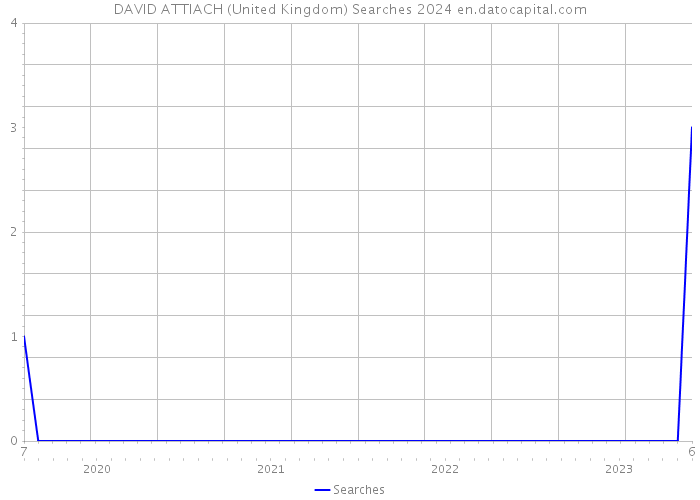 DAVID ATTIACH (United Kingdom) Searches 2024 