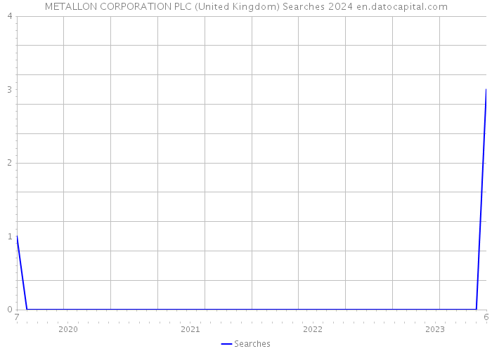 METALLON CORPORATION PLC (United Kingdom) Searches 2024 