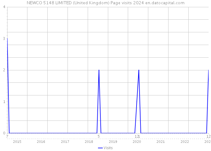 NEWCO 5148 LIMITED (United Kingdom) Page visits 2024 
