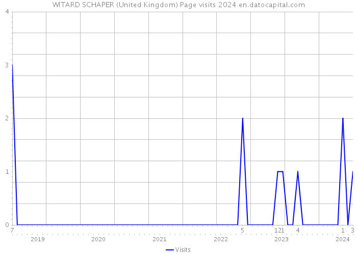 WITARD SCHAPER (United Kingdom) Page visits 2024 