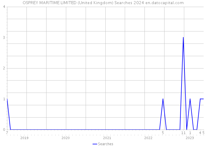 OSPREY MARITIME LIMITED (United Kingdom) Searches 2024 