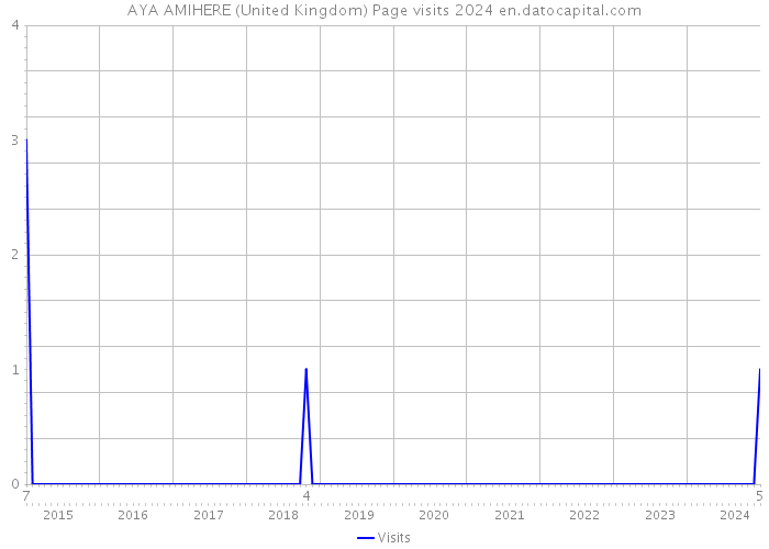 AYA AMIHERE (United Kingdom) Page visits 2024 