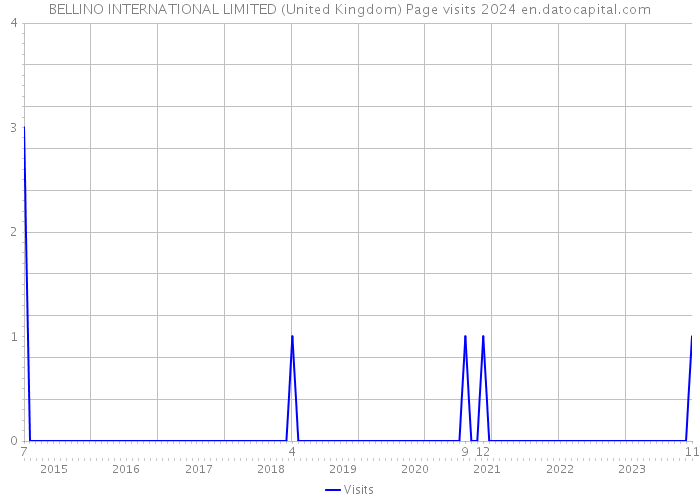 BELLINO INTERNATIONAL LIMITED (United Kingdom) Page visits 2024 