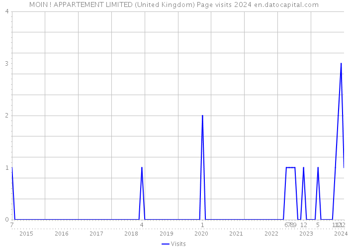 MOIN ! APPARTEMENT LIMITED (United Kingdom) Page visits 2024 