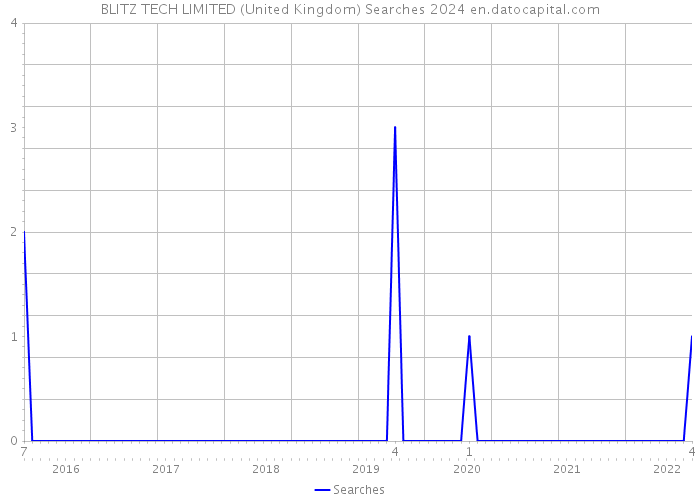 BLITZ TECH LIMITED (United Kingdom) Searches 2024 