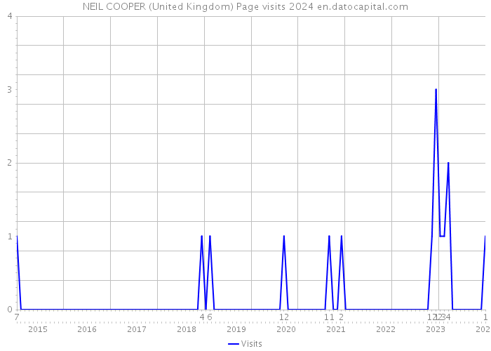 NEIL COOPER (United Kingdom) Page visits 2024 