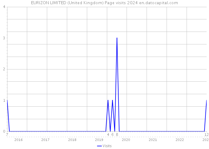 EURIZON LIMITED (United Kingdom) Page visits 2024 
