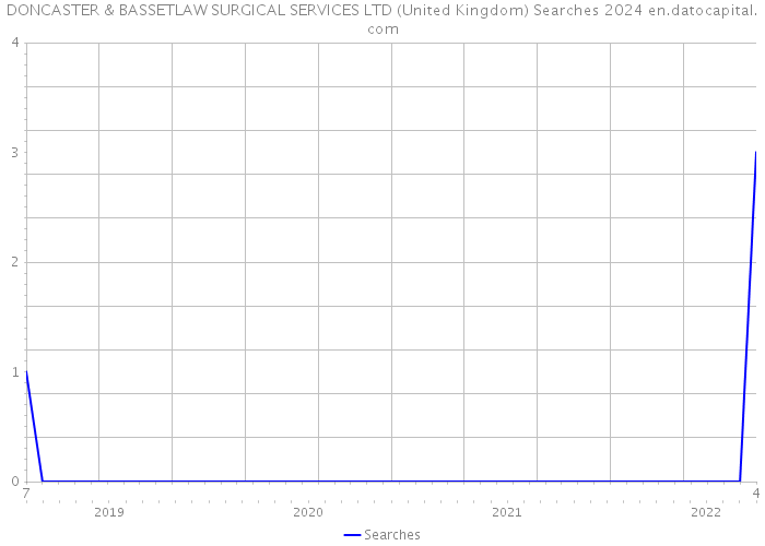 DONCASTER & BASSETLAW SURGICAL SERVICES LTD (United Kingdom) Searches 2024 