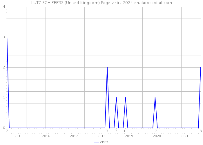 LUTZ SCHIFFERS (United Kingdom) Page visits 2024 