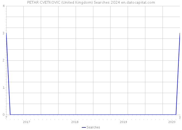PETAR CVETKOVIC (United Kingdom) Searches 2024 