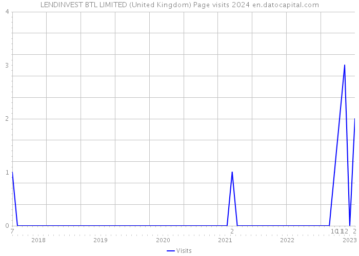 LENDINVEST BTL LIMITED (United Kingdom) Page visits 2024 