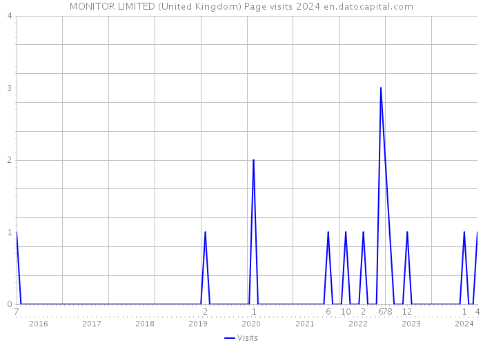 MONITOR LIMITED (United Kingdom) Page visits 2024 
