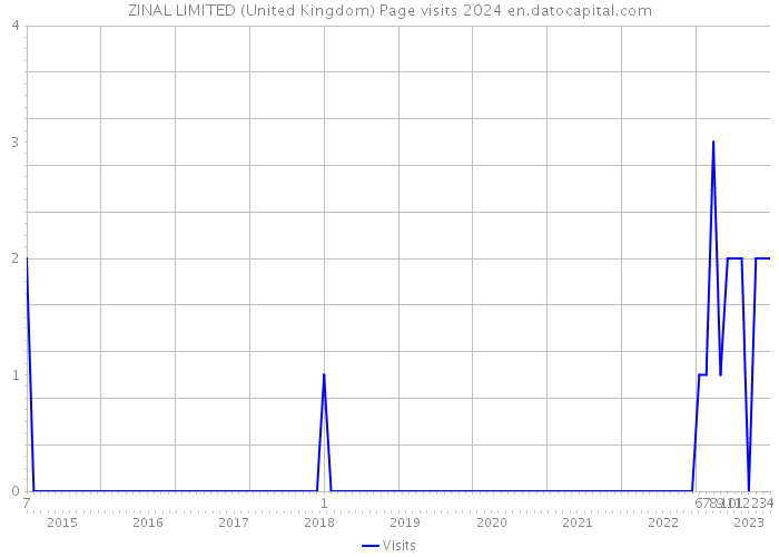ZINAL LIMITED (United Kingdom) Page visits 2024 