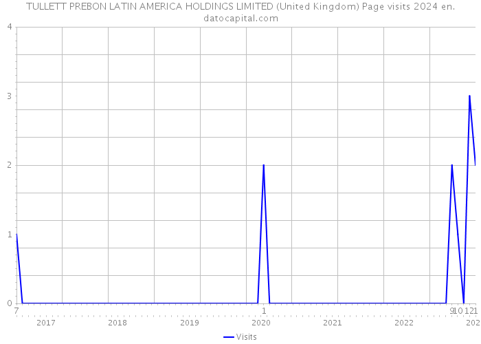 TULLETT PREBON LATIN AMERICA HOLDINGS LIMITED (United Kingdom) Page visits 2024 