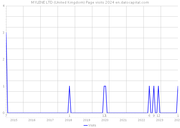 MYLENE LTD (United Kingdom) Page visits 2024 