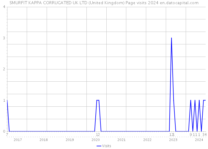 SMURFIT KAPPA CORRUGATED UK LTD (United Kingdom) Page visits 2024 