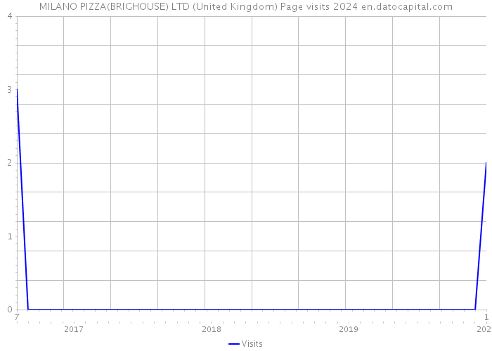MILANO PIZZA(BRIGHOUSE) LTD (United Kingdom) Page visits 2024 