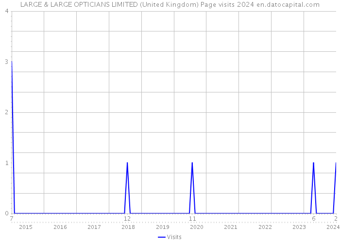 LARGE & LARGE OPTICIANS LIMITED (United Kingdom) Page visits 2024 