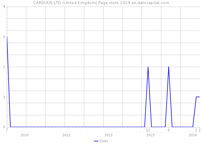 CARDUUS LTD (United Kingdom) Page visits 2024 