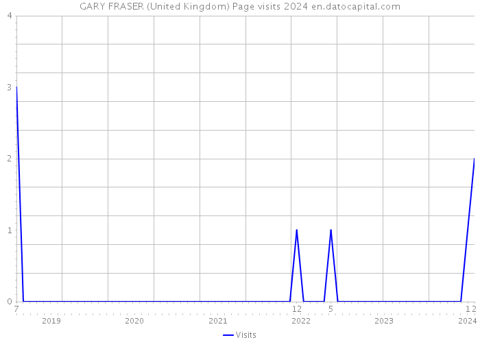 GARY FRASER (United Kingdom) Page visits 2024 