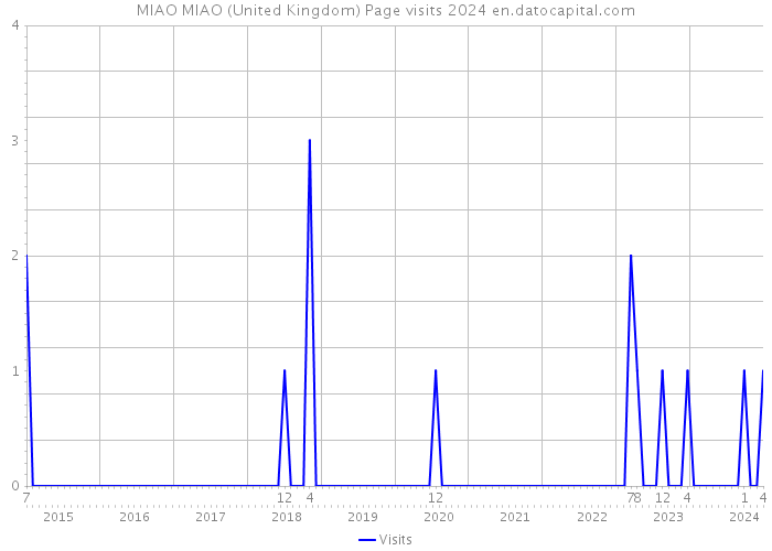 MIAO MIAO (United Kingdom) Page visits 2024 