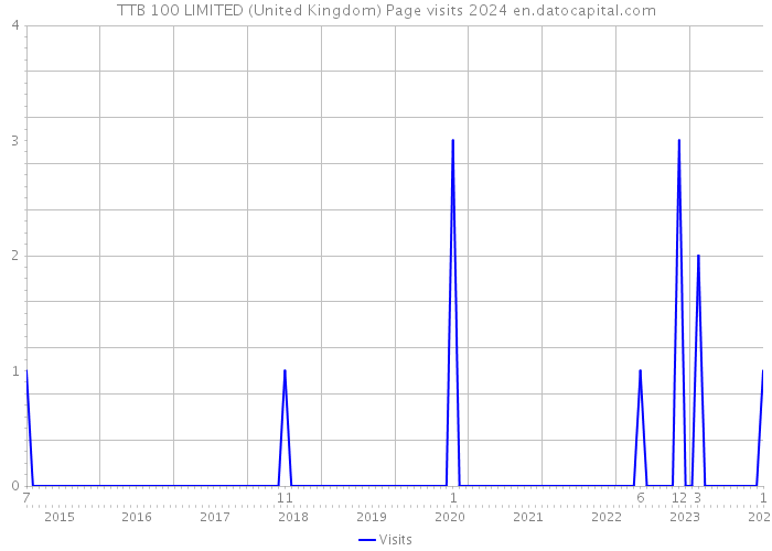 TTB 100 LIMITED (United Kingdom) Page visits 2024 