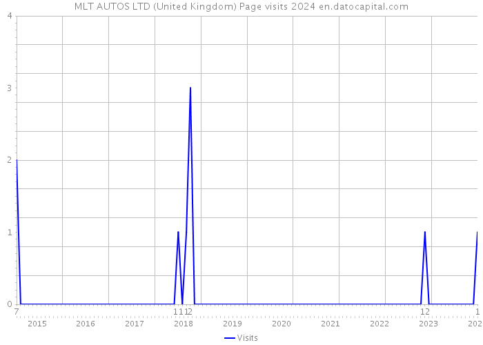 MLT AUTOS LTD (United Kingdom) Page visits 2024 