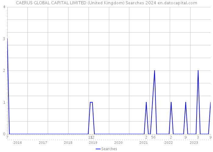 CAERUS GLOBAL CAPITAL LIMITED (United Kingdom) Searches 2024 