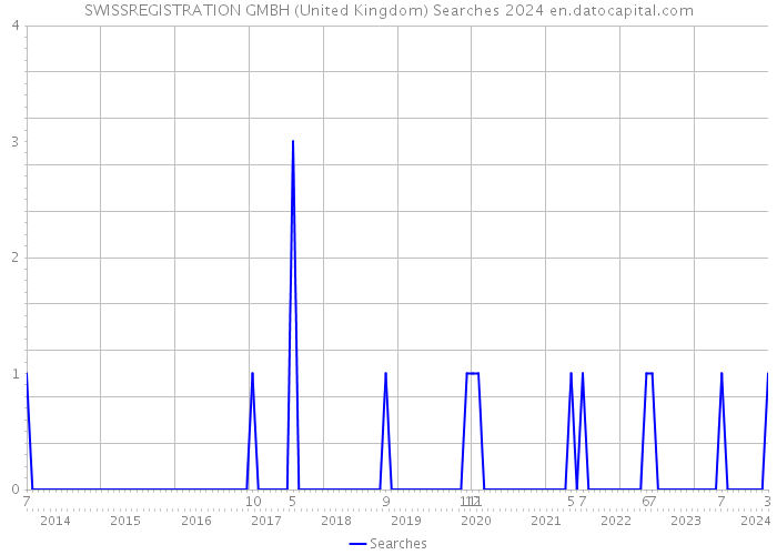 SWISSREGISTRATION GMBH (United Kingdom) Searches 2024 