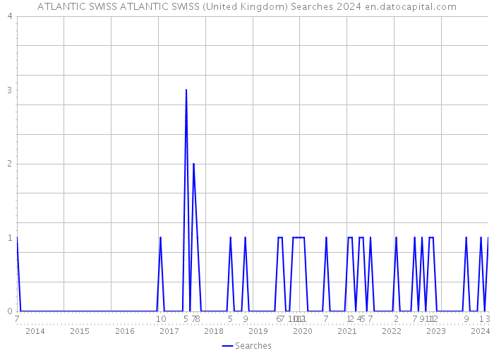 ATLANTIC SWISS ATLANTIC SWISS (United Kingdom) Searches 2024 