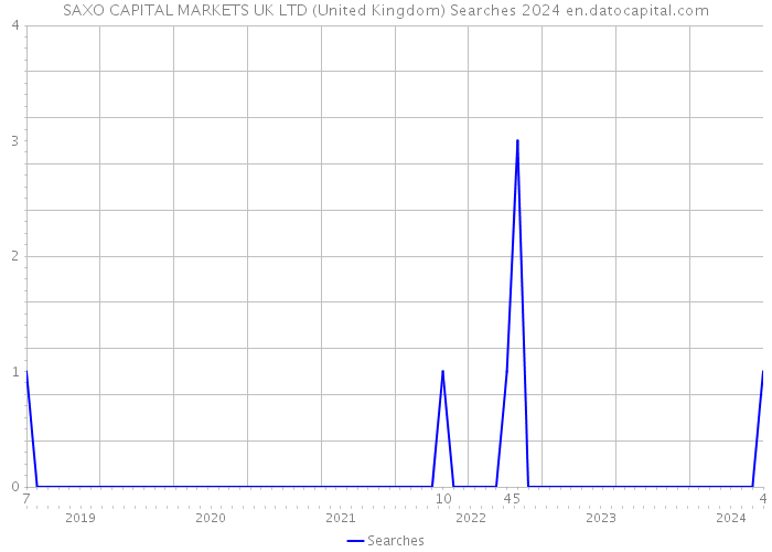 SAXO CAPITAL MARKETS UK LTD (United Kingdom) Searches 2024 