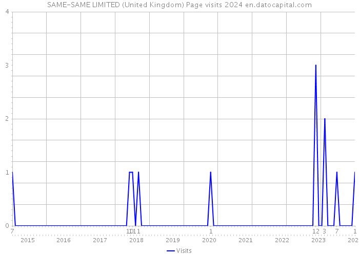 SAME-SAME LIMITED (United Kingdom) Page visits 2024 