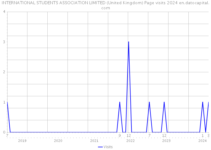 INTERNATIONAL STUDENTS ASSOCIATION LIMITED (United Kingdom) Page visits 2024 