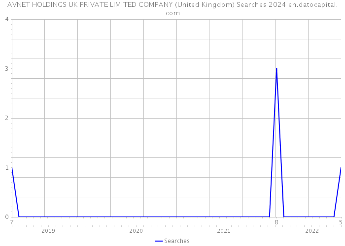 AVNET HOLDINGS UK PRIVATE LIMITED COMPANY (United Kingdom) Searches 2024 