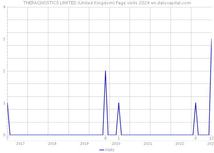 THERAGNOSTICS LIMITED (United Kingdom) Page visits 2024 