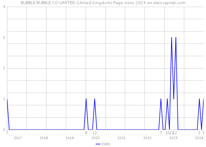 BUBBLE BUBBLE CO LIMITED (United Kingdom) Page visits 2024 