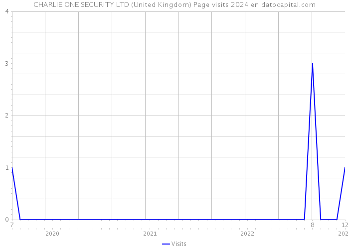 CHARLIE ONE SECURITY LTD (United Kingdom) Page visits 2024 