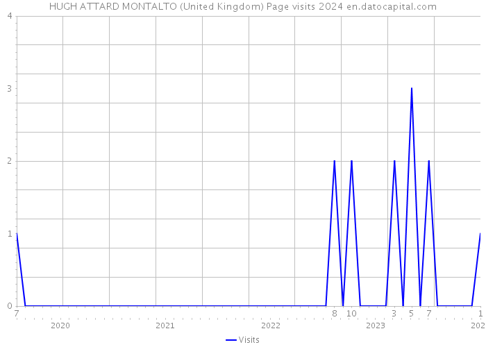 HUGH ATTARD MONTALTO (United Kingdom) Page visits 2024 