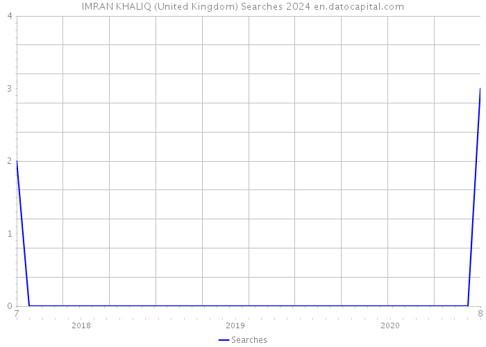 IMRAN KHALIQ (United Kingdom) Searches 2024 
