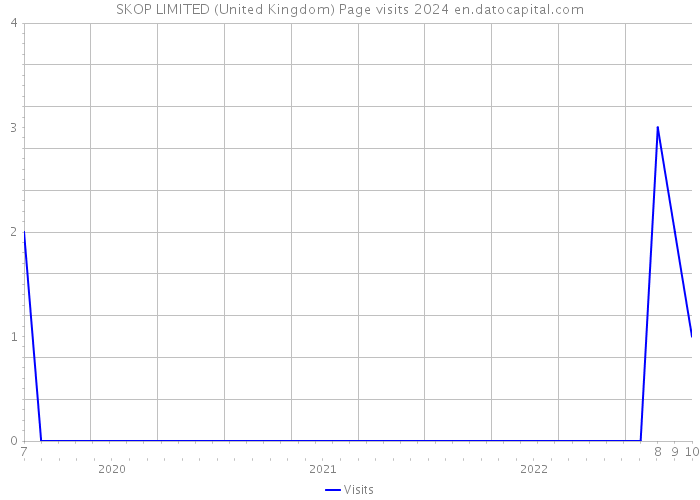 SKOP LIMITED (United Kingdom) Page visits 2024 