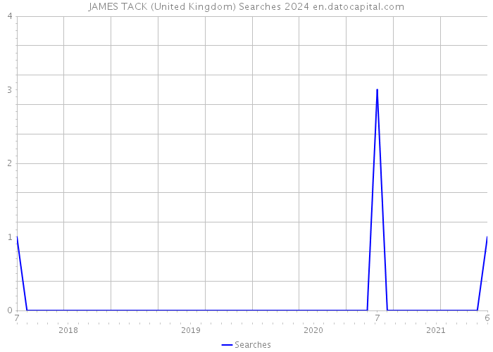 JAMES TACK (United Kingdom) Searches 2024 