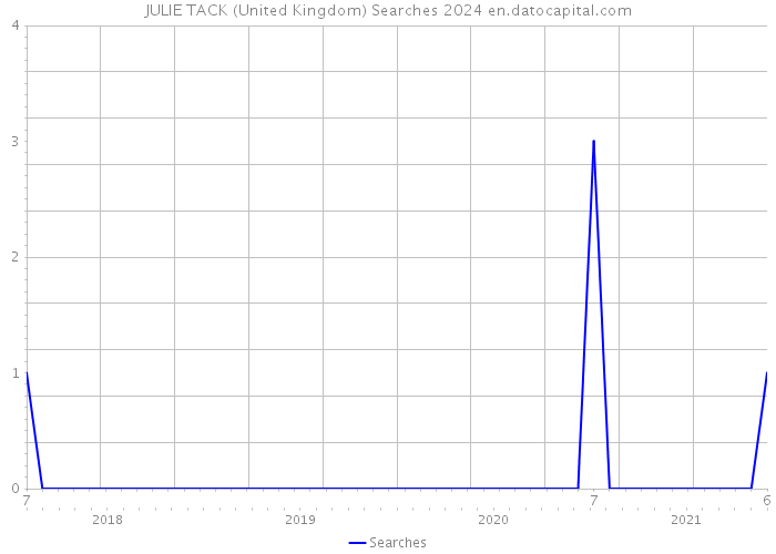 JULIE TACK (United Kingdom) Searches 2024 