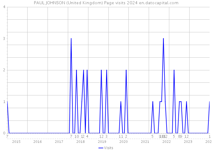 PAUL JOHNSON (United Kingdom) Page visits 2024 