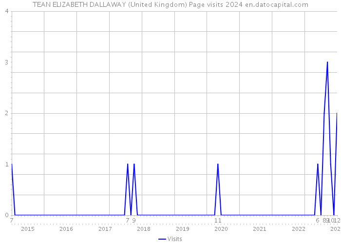 TEAN ELIZABETH DALLAWAY (United Kingdom) Page visits 2024 