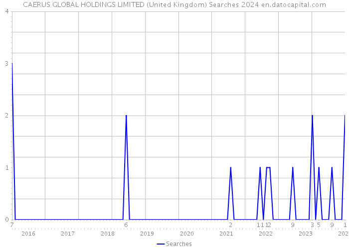 CAERUS GLOBAL HOLDINGS LIMITED (United Kingdom) Searches 2024 